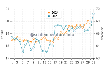 Gwynneville water temp chart in October