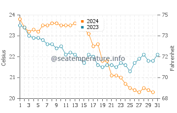 Temperatura del agua en Gyumyuldur en octubre