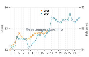 Haast water temp chart in October