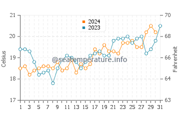 Haberfield water temp chart in October