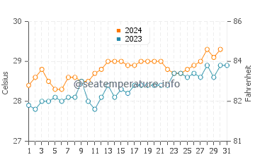 Wassertemperatur Habibola im Oktober