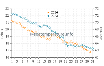 Hachinohe water temp chart in October