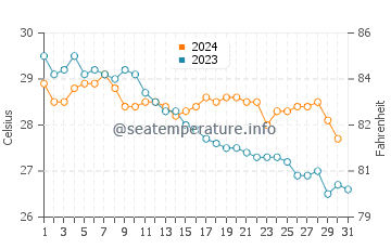 Haebaru water temp chart in October