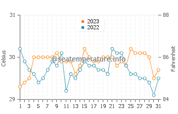 Hagdan water temp chart in October