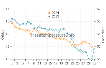 Haida Gwaii water temp chart in October