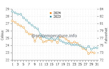 Haidao water temp chart in October