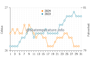 Haiku-Pauwela water temp chart in October
