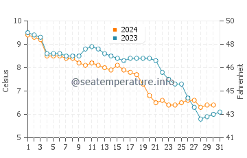 Temperature dell'acqua a Haines ad ottobre
