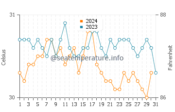 Tiburon water temp chart in October