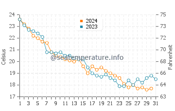 Wassertemperatur Hakodate im Oktober