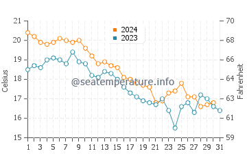 Halesite water temp chart in October
