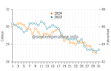 Half Moon Cay water temp chart in October