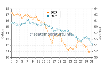 Temperature dell'acqua a Halifax ad ottobre