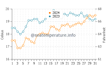 Halls Head water temp chart in October