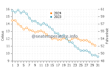 Temperature dell'acqua a Halmstad ad ottobre