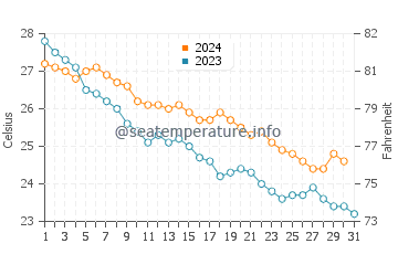 Hamanoichi water temp chart in October