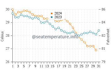 Hamata water temp chart in October