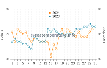 Temperatura vode u Hambantota u listopadu