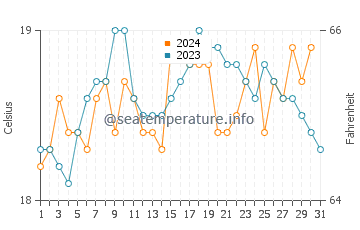 Hamelin Bay water temp chart in October