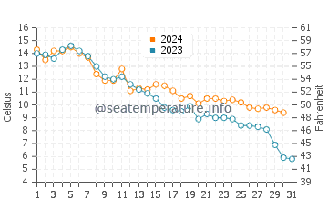 Temperature dell'acqua a Hamina ad ottobre