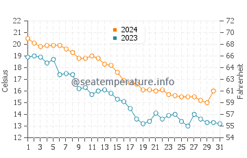 Wassertemperatur Hammond im Oktober
