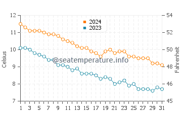Températures de l'eau à Hamn en octobre