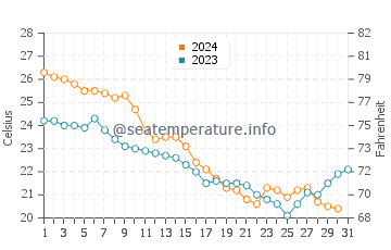 Hampstead water temp chart in October