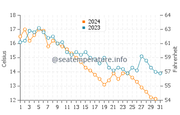 Hampton Beach water temp chart in October