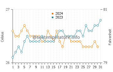 Hana water temp chart in October