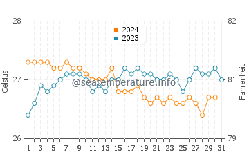 Hanauma Bay water temp chart in October