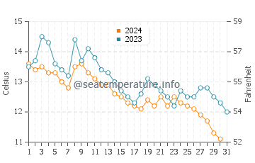 Hancock water temp chart in October