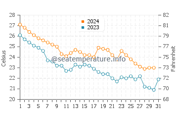 Handa water temp chart in October
