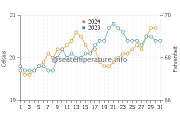 Temperature dell'acqua a Hanga Roa ad ottobre