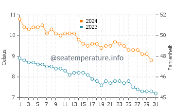 Temperatura del agua en Hansnes en octubre