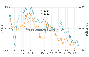 Temperature dell'acqua a Hansville ad ottobre