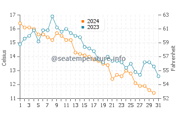 Temperature dell'acqua a Hantsport ad ottobre