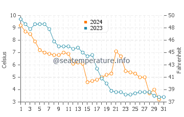 Temperature dell'acqua a Haparanda ad ottobre