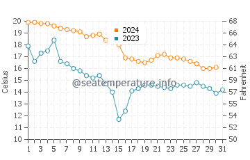 Harbert water temp chart in October