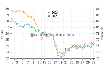 Harbor Bluffs water temp chart in October