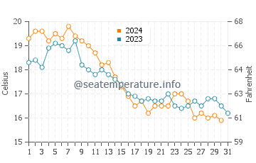 Harbor Isle water temp chart in October
