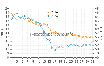 Harbor Springs water temp chart in October