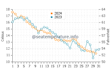Harbor View water temp chart in October