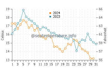 Harborview Beach water temp chart in October