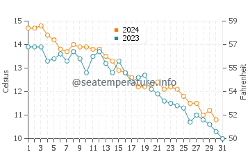 Temperature dell'acqua a Harbour Breton ad ottobre