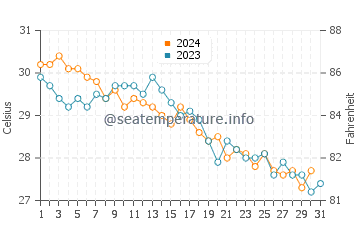 Harbour Island water temp chart in October