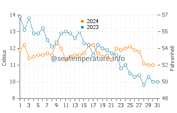 Temperature dell'acqua a Hardbakke ad ottobre