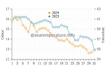 Hardings Beach water temp chart in October