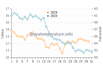 Harlingen water temp chart in October