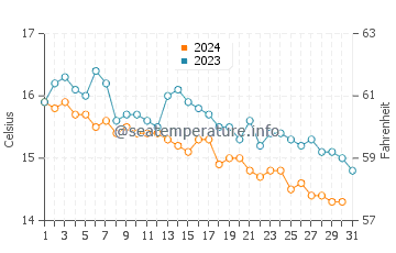 Harlyn water temp chart in October