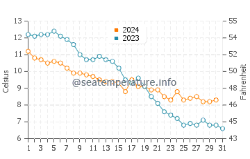 Temperature dell'acqua a Harnosand ad ottobre